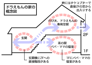 ドラえもんの家の概念図